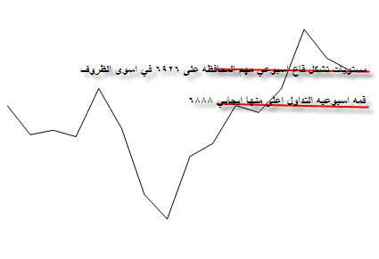 افضل سيناريو ايجابي نتابعه خلال الاسبوع الحالي للمؤشرالعام